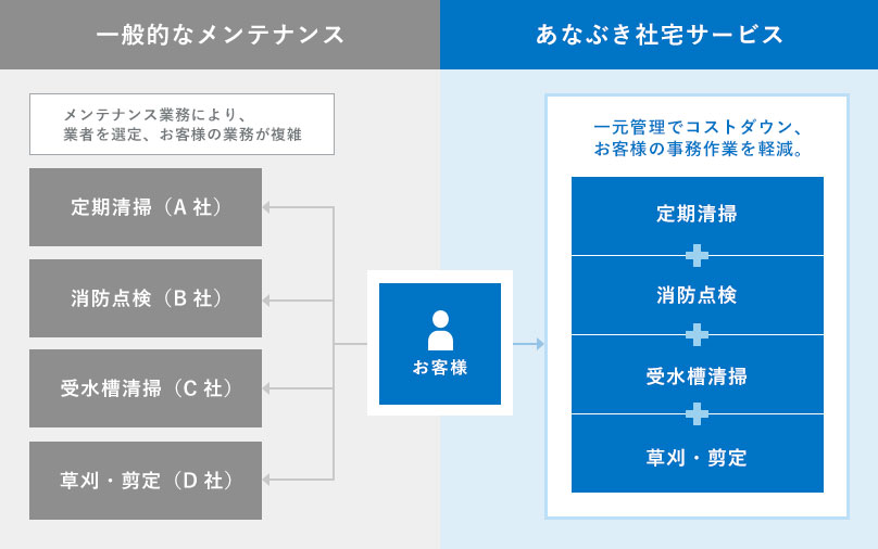 あなぶき社宅サービスのワンストップサービス